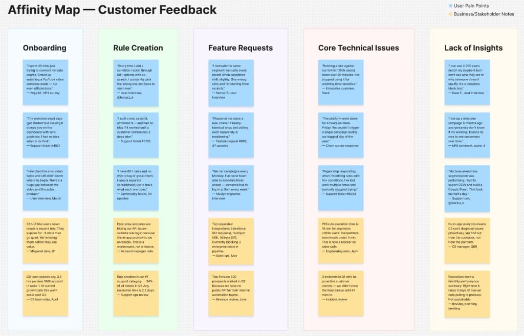 FigJam affinity map showing 5 insight streams — Onboarding, Rule Creation, Feature Requests, Core Technical Issues, and Lack of Insights — synthesised from 4 user interviews.