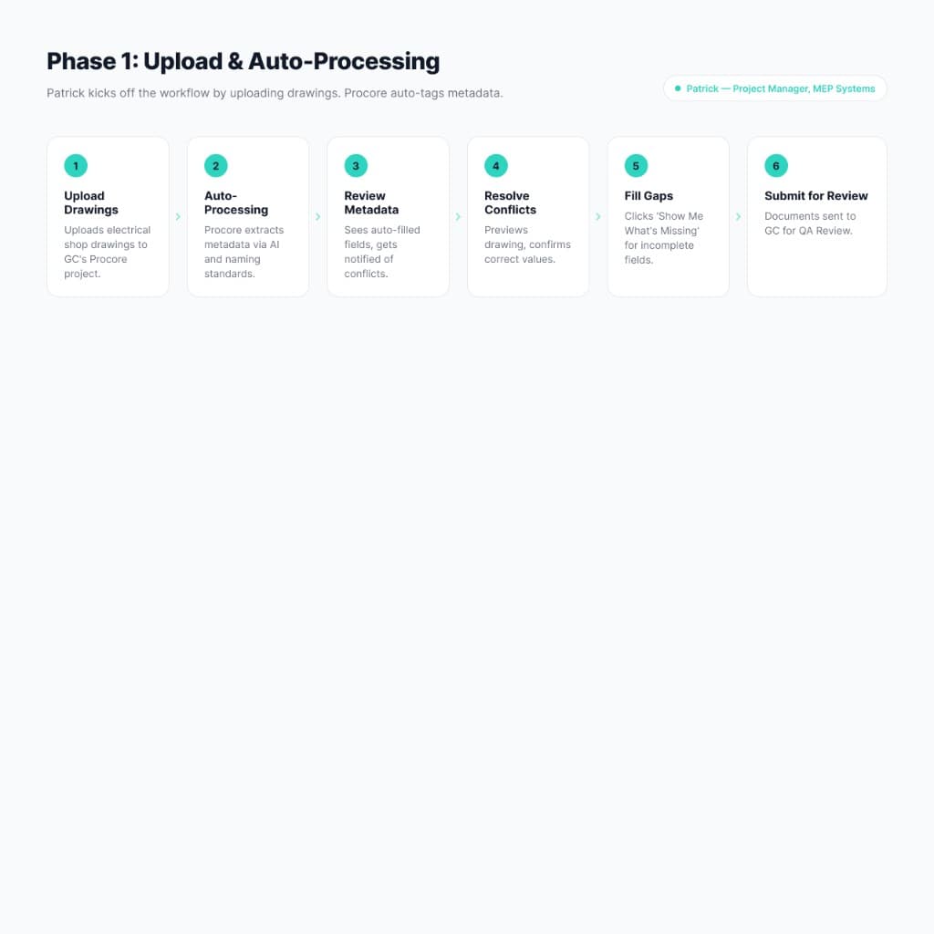 Phase 1: Upload & Auto-Processing — Patrick uploads drawings, Procore auto-tags metadata
