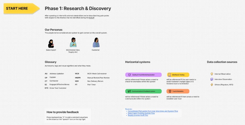 Phase 1: Research & Discovery — stakeholder pain points mapped across themes with personas: Sales Expert, SIQ Internal, Customer.